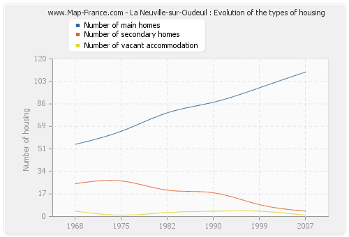 La Neuville-sur-Oudeuil : Evolution of the types of housing